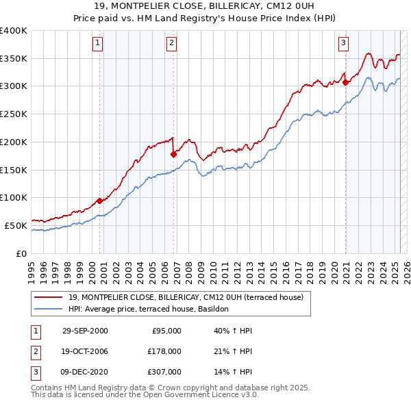 19, MONTPELIER CLOSE, BILLERICAY, CM12 0UH: Price paid vs HM Land Registry's House Price Index