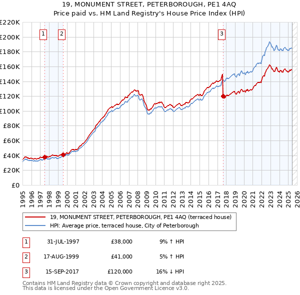 19, MONUMENT STREET, PETERBOROUGH, PE1 4AQ: Price paid vs HM Land Registry's House Price Index