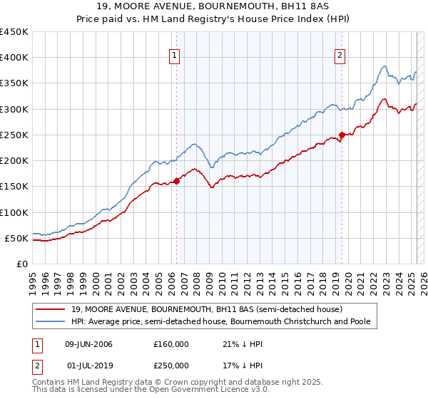 19, MOORE AVENUE, BOURNEMOUTH, BH11 8AS: Price paid vs HM Land Registry's House Price Index