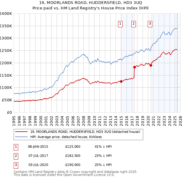 19, MOORLANDS ROAD, HUDDERSFIELD, HD3 3UQ: Price paid vs HM Land Registry's House Price Index