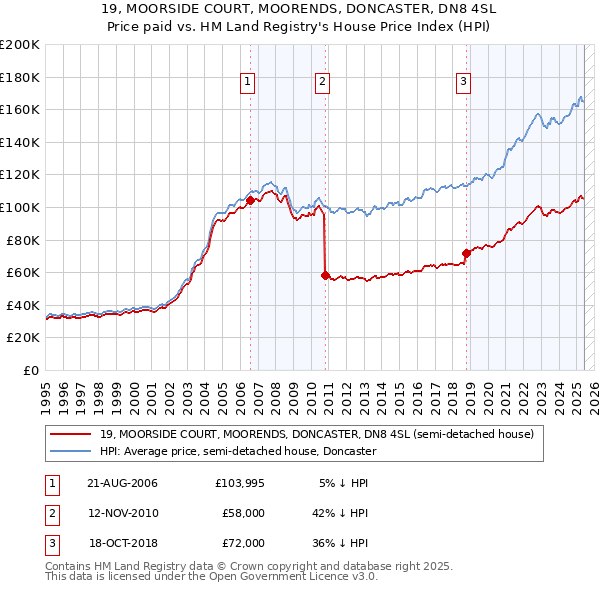 19, MOORSIDE COURT, MOORENDS, DONCASTER, DN8 4SL: Price paid vs HM Land Registry's House Price Index