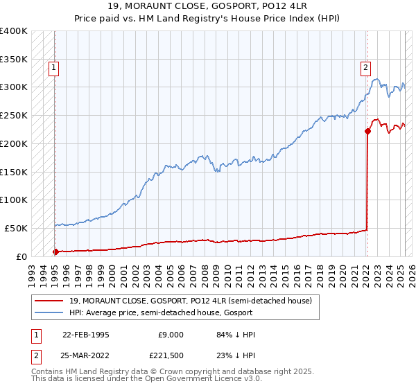 19, MORAUNT CLOSE, GOSPORT, PO12 4LR: Price paid vs HM Land Registry's House Price Index