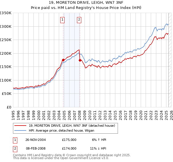 19, MORETON DRIVE, LEIGH, WN7 3NF: Price paid vs HM Land Registry's House Price Index