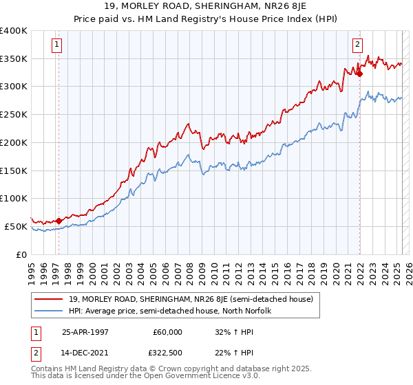 19, MORLEY ROAD, SHERINGHAM, NR26 8JE: Price paid vs HM Land Registry's House Price Index