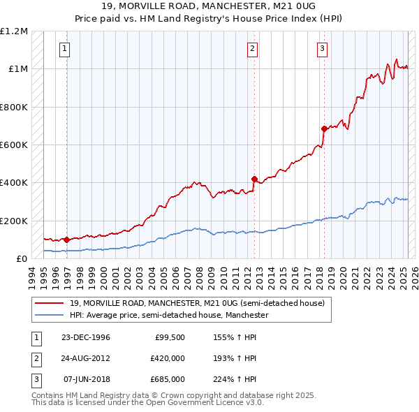 19, MORVILLE ROAD, MANCHESTER, M21 0UG: Price paid vs HM Land Registry's House Price Index