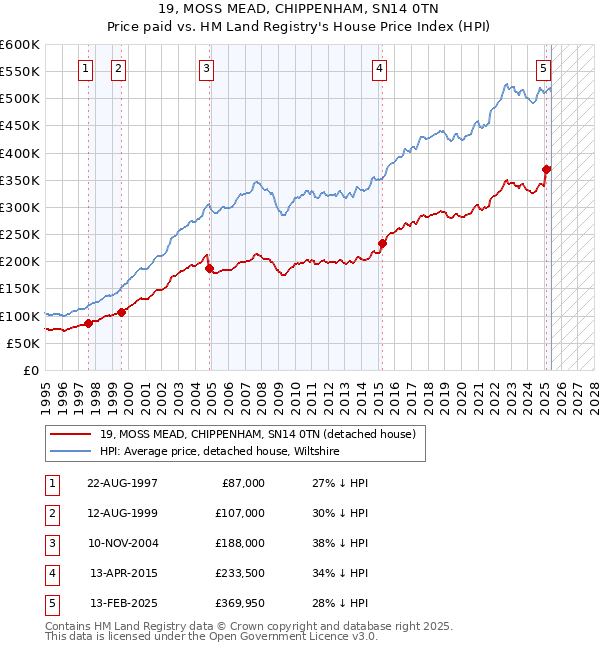 19, MOSS MEAD, CHIPPENHAM, SN14 0TN: Price paid vs HM Land Registry's House Price Index