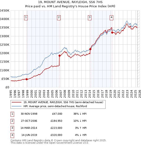 19, MOUNT AVENUE, RAYLEIGH, SS6 7HS: Price paid vs HM Land Registry's House Price Index