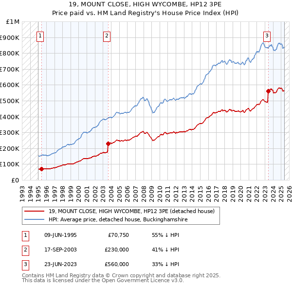 19, MOUNT CLOSE, HIGH WYCOMBE, HP12 3PE: Price paid vs HM Land Registry's House Price Index