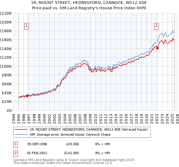 19, MOUNT STREET, HEDNESFORD, CANNOCK, WS12 4DE: Price paid vs HM Land Registry's House Price Index