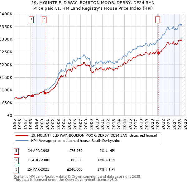 19, MOUNTFIELD WAY, BOULTON MOOR, DERBY, DE24 5AN: Price paid vs HM Land Registry's House Price Index