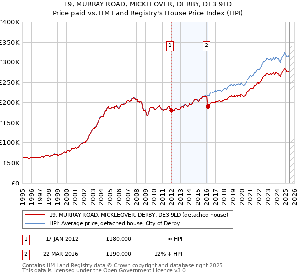 19, MURRAY ROAD, MICKLEOVER, DERBY, DE3 9LD: Price paid vs HM Land Registry's House Price Index