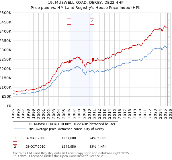 19, MUSWELL ROAD, DERBY, DE22 4HP: Price paid vs HM Land Registry's House Price Index