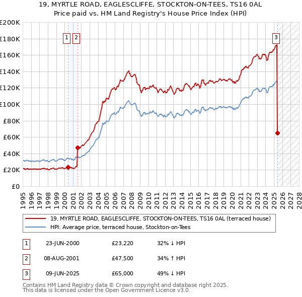 19, MYRTLE ROAD, EAGLESCLIFFE, STOCKTON-ON-TEES, TS16 0AL: Price paid vs HM Land Registry's House Price Index