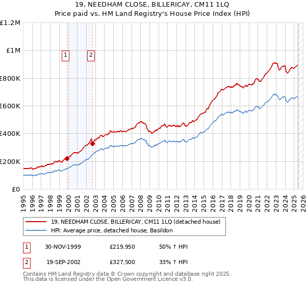 19, NEEDHAM CLOSE, BILLERICAY, CM11 1LQ: Price paid vs HM Land Registry's House Price Index