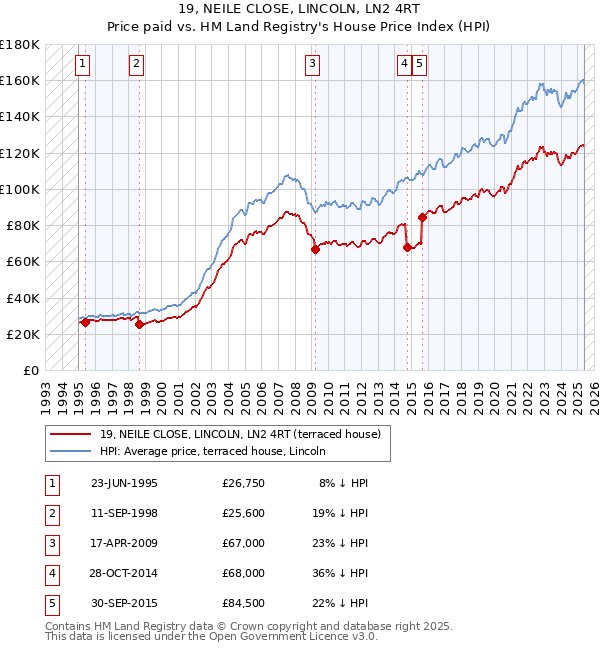 19, NEILE CLOSE, LINCOLN, LN2 4RT: Price paid vs HM Land Registry's House Price Index