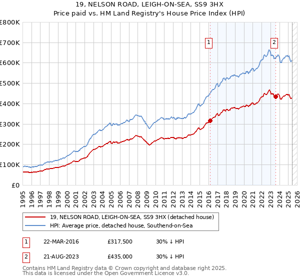 19, NELSON ROAD, LEIGH-ON-SEA, SS9 3HX: Price paid vs HM Land Registry's House Price Index