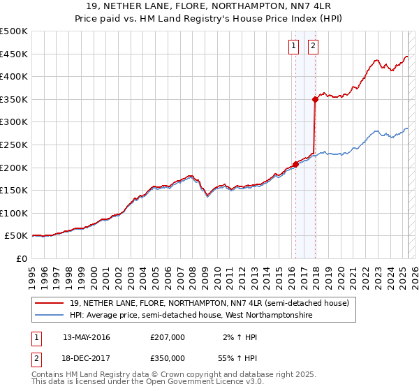 19, NETHER LANE, FLORE, NORTHAMPTON, NN7 4LR: Price paid vs HM Land Registry's House Price Index