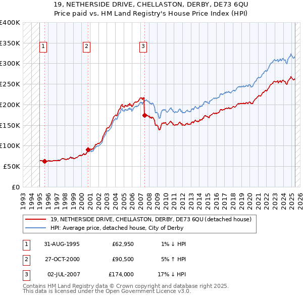 19, NETHERSIDE DRIVE, CHELLASTON, DERBY, DE73 6QU: Price paid vs HM Land Registry's House Price Index
