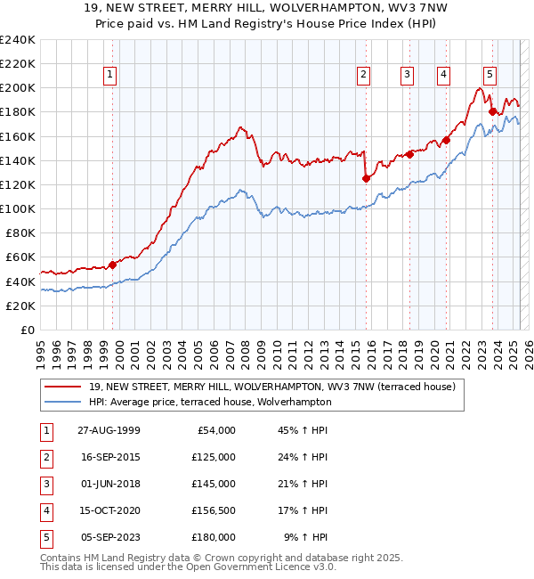 19, NEW STREET, MERRY HILL, WOLVERHAMPTON, WV3 7NW: Price paid vs HM Land Registry's House Price Index
