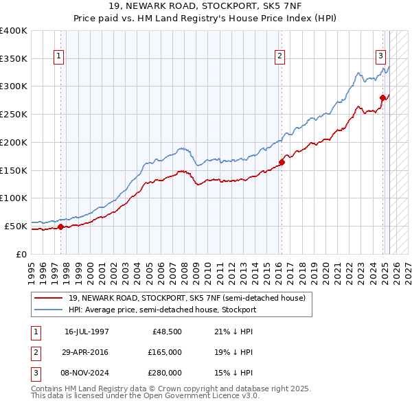 19, NEWARK ROAD, STOCKPORT, SK5 7NF: Price paid vs HM Land Registry's House Price Index