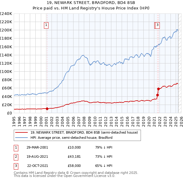 19, NEWARK STREET, BRADFORD, BD4 8SB: Price paid vs HM Land Registry's House Price Index