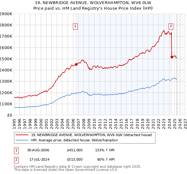 19, NEWBRIDGE AVENUE, WOLVERHAMPTON, WV6 0LW: Price paid vs HM Land Registry's House Price Index