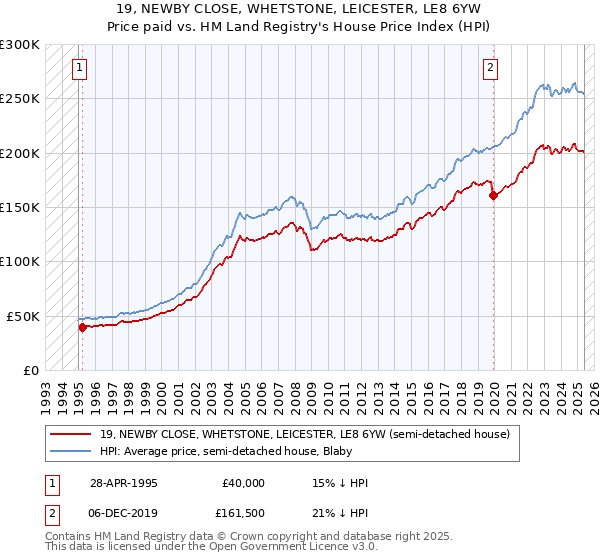 19, NEWBY CLOSE, WHETSTONE, LEICESTER, LE8 6YW: Price paid vs HM Land Registry's House Price Index