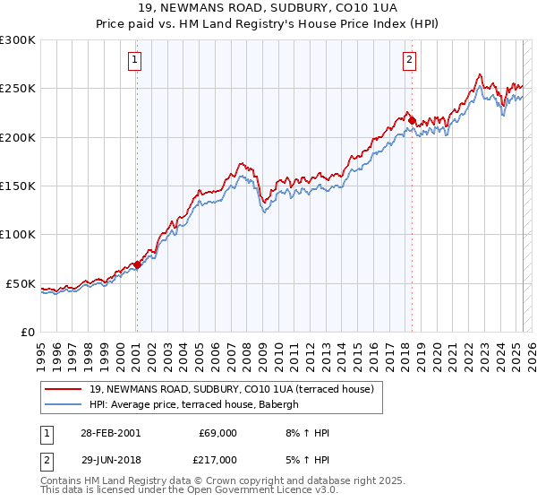 19, NEWMANS ROAD, SUDBURY, CO10 1UA: Price paid vs HM Land Registry's House Price Index