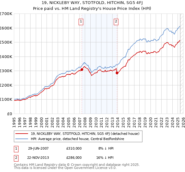 19, NICKLEBY WAY, STOTFOLD, HITCHIN, SG5 4FJ: Price paid vs HM Land Registry's House Price Index