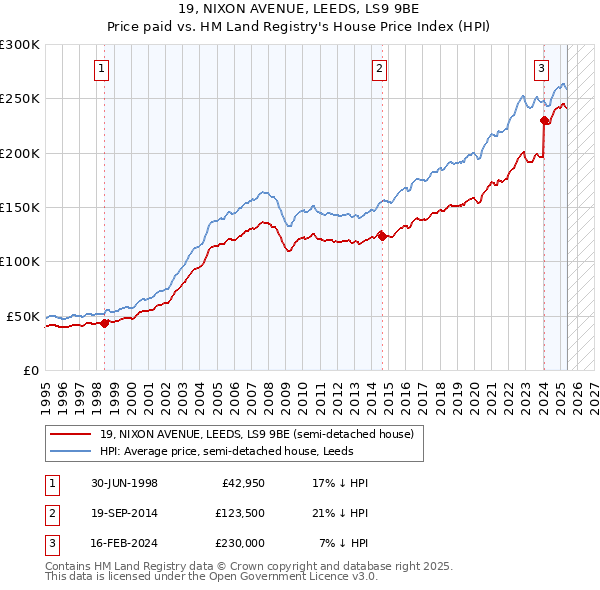 19, NIXON AVENUE, LEEDS, LS9 9BE: Price paid vs HM Land Registry's House Price Index