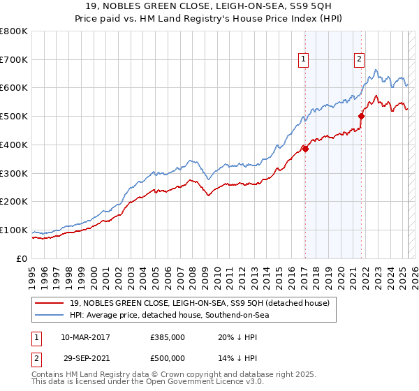 19, NOBLES GREEN CLOSE, LEIGH-ON-SEA, SS9 5QH: Price paid vs HM Land Registry's House Price Index