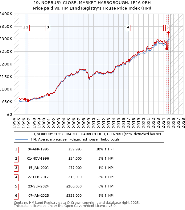 19, NORBURY CLOSE, MARKET HARBOROUGH, LE16 9BH: Price paid vs HM Land Registry's House Price Index