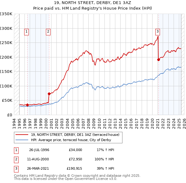 19, NORTH STREET, DERBY, DE1 3AZ: Price paid vs HM Land Registry's House Price Index