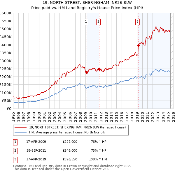 19, NORTH STREET, SHERINGHAM, NR26 8LW: Price paid vs HM Land Registry's House Price Index