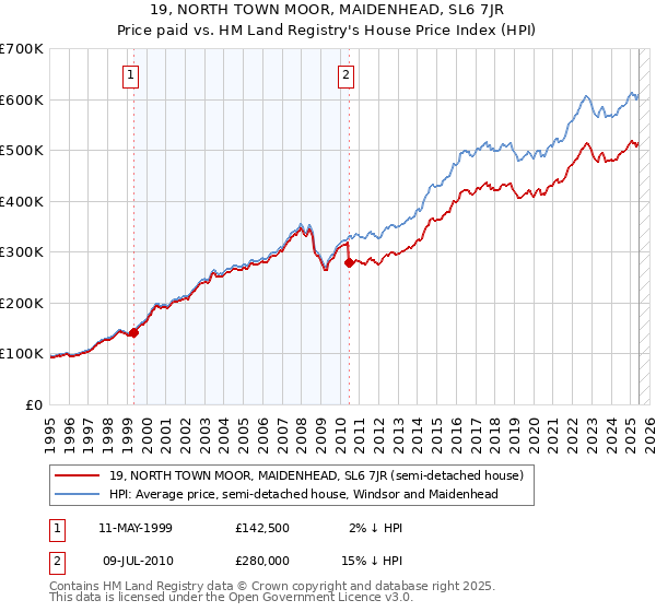 19, NORTH TOWN MOOR, MAIDENHEAD, SL6 7JR: Price paid vs HM Land Registry's House Price Index