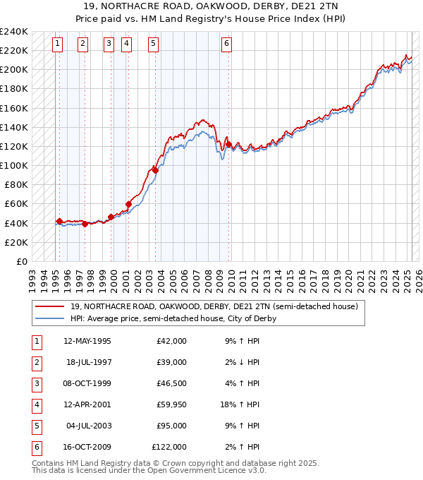 19, NORTHACRE ROAD, OAKWOOD, DERBY, DE21 2TN: Price paid vs HM Land Registry's House Price Index