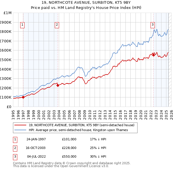 19, NORTHCOTE AVENUE, SURBITON, KT5 9BY: Price paid vs HM Land Registry's House Price Index