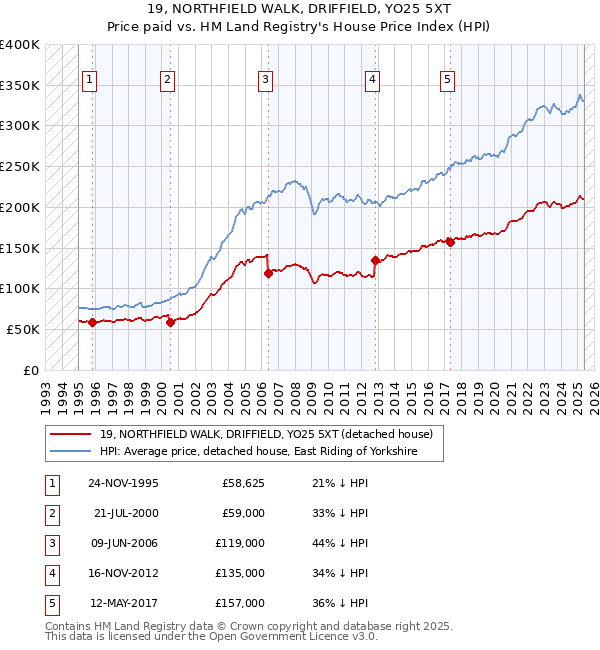 19, NORTHFIELD WALK, DRIFFIELD, YO25 5XT: Price paid vs HM Land Registry's House Price Index