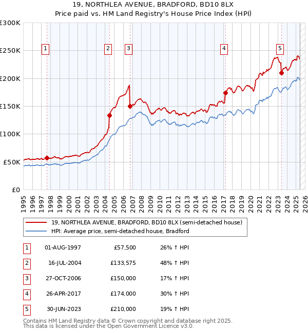 19, NORTHLEA AVENUE, BRADFORD, BD10 8LX: Price paid vs HM Land Registry's House Price Index