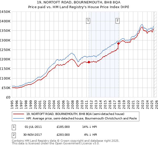 19, NORTOFT ROAD, BOURNEMOUTH, BH8 8QA: Price paid vs HM Land Registry's House Price Index