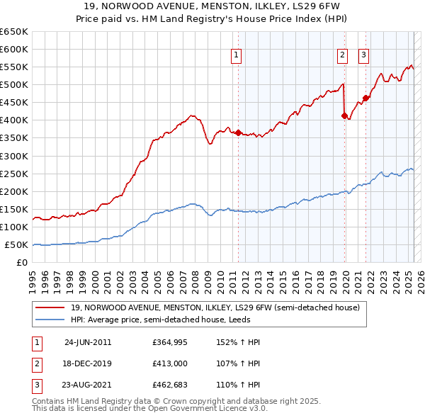 19, NORWOOD AVENUE, MENSTON, ILKLEY, LS29 6FW: Price paid vs HM Land Registry's House Price Index