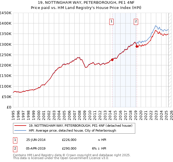 19, NOTTINGHAM WAY, PETERBOROUGH, PE1 4NF: Price paid vs HM Land Registry's House Price Index