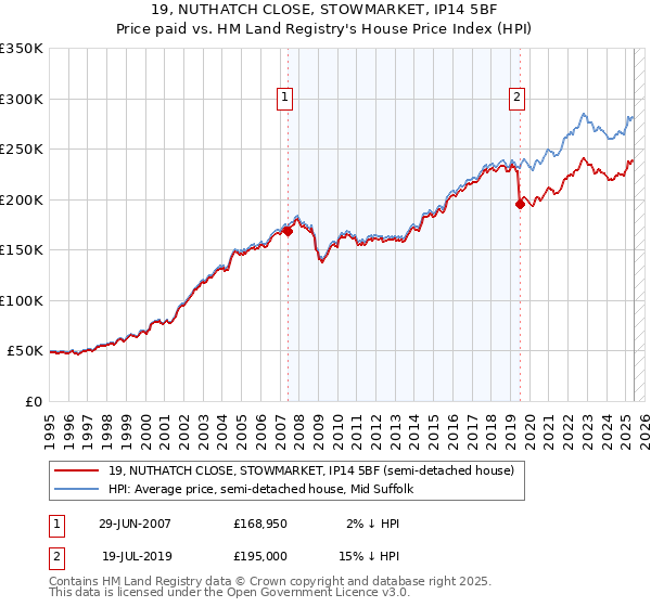 19, NUTHATCH CLOSE, STOWMARKET, IP14 5BF: Price paid vs HM Land Registry's House Price Index