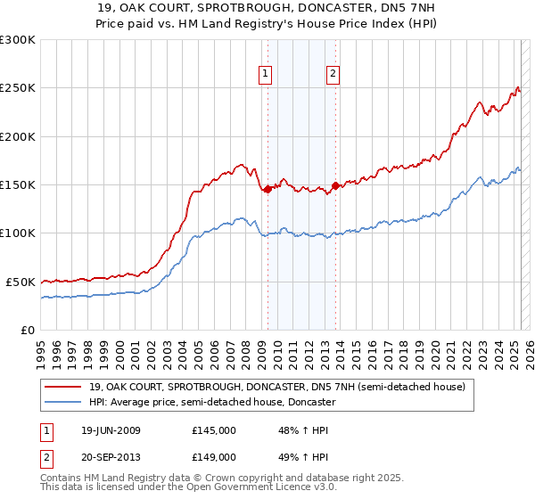 19, OAK COURT, SPROTBROUGH, DONCASTER, DN5 7NH: Price paid vs HM Land Registry's House Price Index