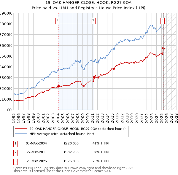 19, OAK HANGER CLOSE, HOOK, RG27 9QA: Price paid vs HM Land Registry's House Price Index