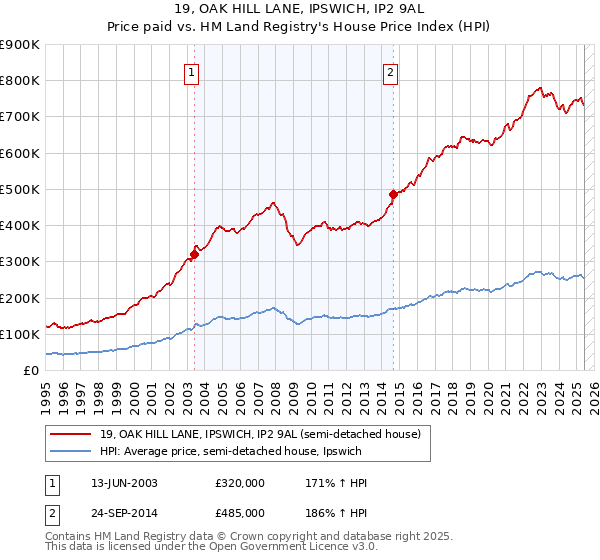 19, OAK HILL LANE, IPSWICH, IP2 9AL: Price paid vs HM Land Registry's House Price Index