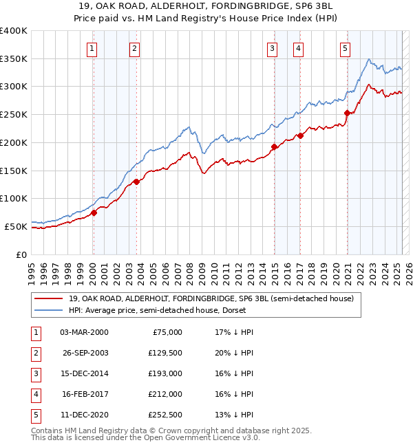 19, OAK ROAD, ALDERHOLT, FORDINGBRIDGE, SP6 3BL: Price paid vs HM Land Registry's House Price Index