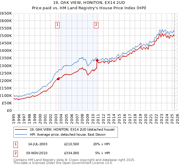 19, OAK VIEW, HONITON, EX14 2UD: Price paid vs HM Land Registry's House Price Index