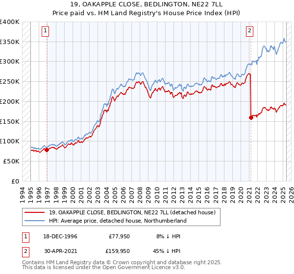 19, OAKAPPLE CLOSE, BEDLINGTON, NE22 7LL: Price paid vs HM Land Registry's House Price Index