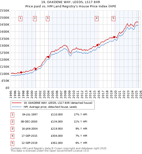 19, OAKDENE WAY, LEEDS, LS17 8XR: Price paid vs HM Land Registry's House Price Index